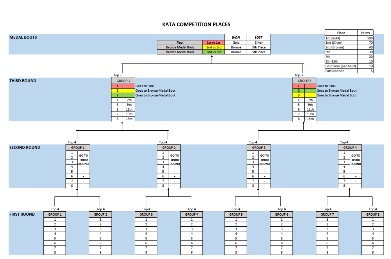 WKF Kata System 1 1 2020 Until 31 12 2022 Sportdata Event Technology